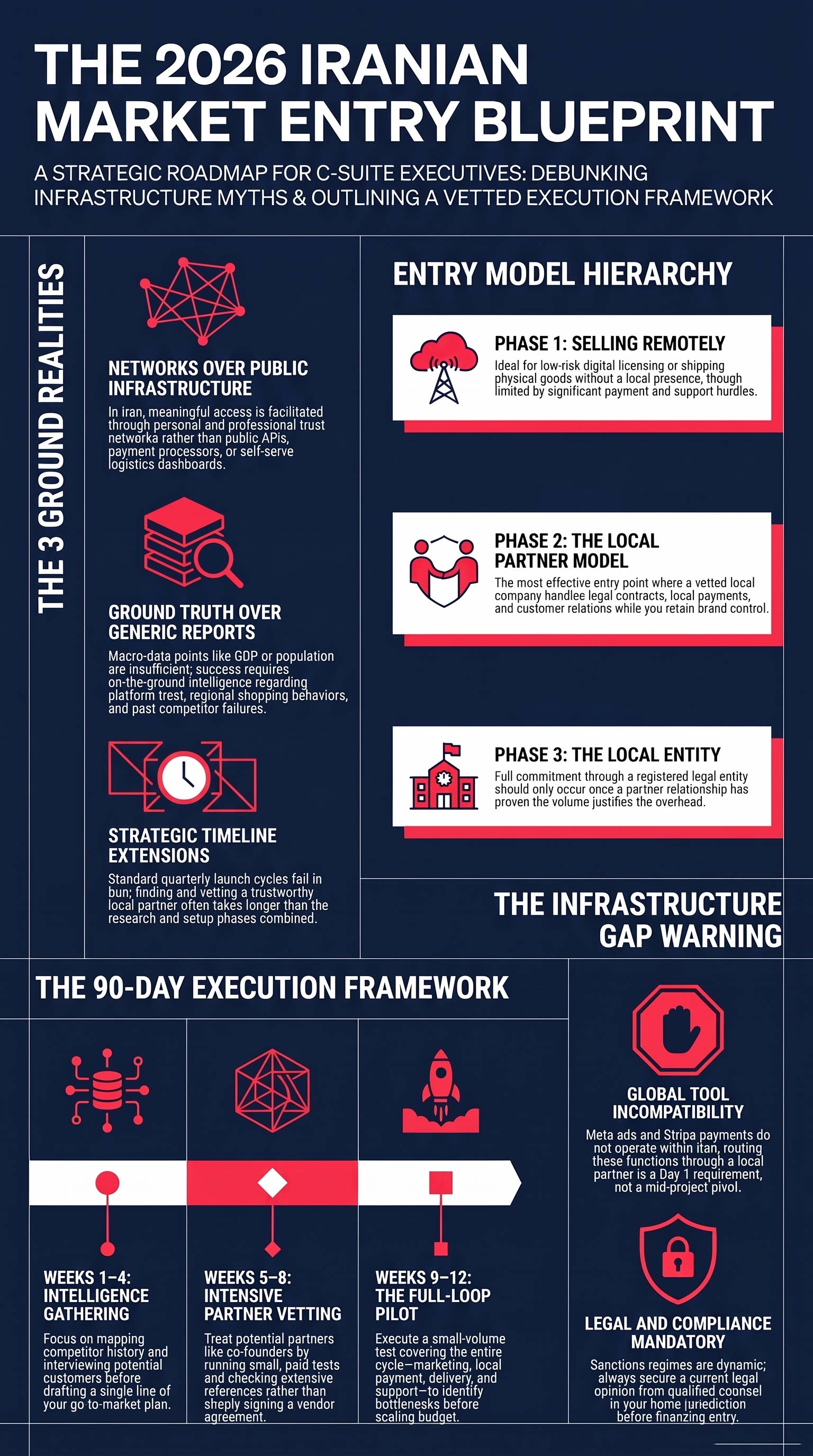 The 2026 Iranian Market Entry Blueprint
